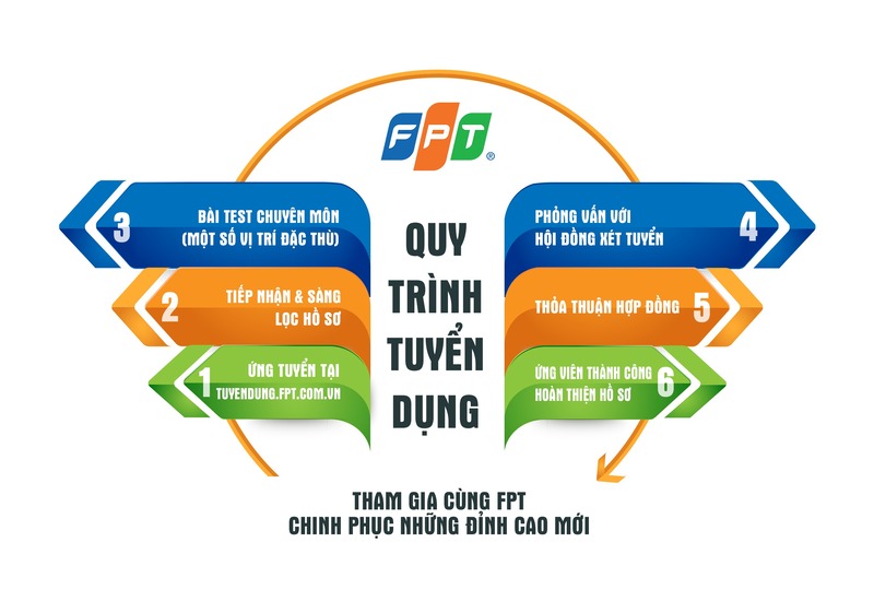 Quy trình tuyển dụng tại FPT