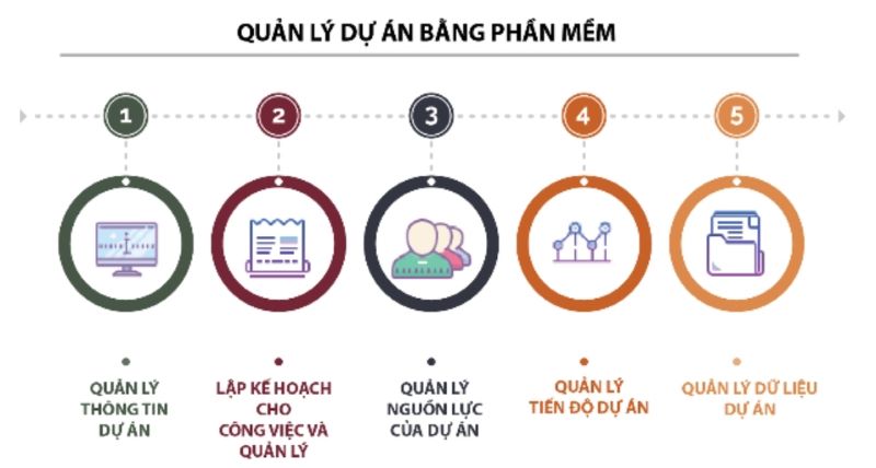 Quy trình quản lý dự án phần mềm